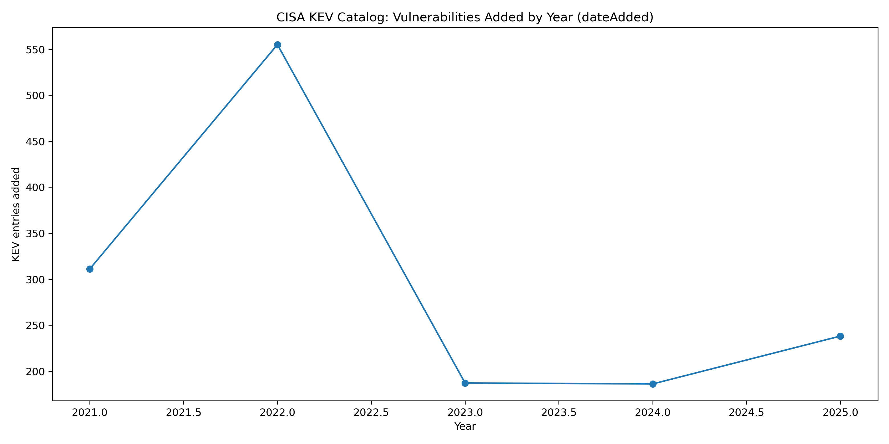 KEV additions by year