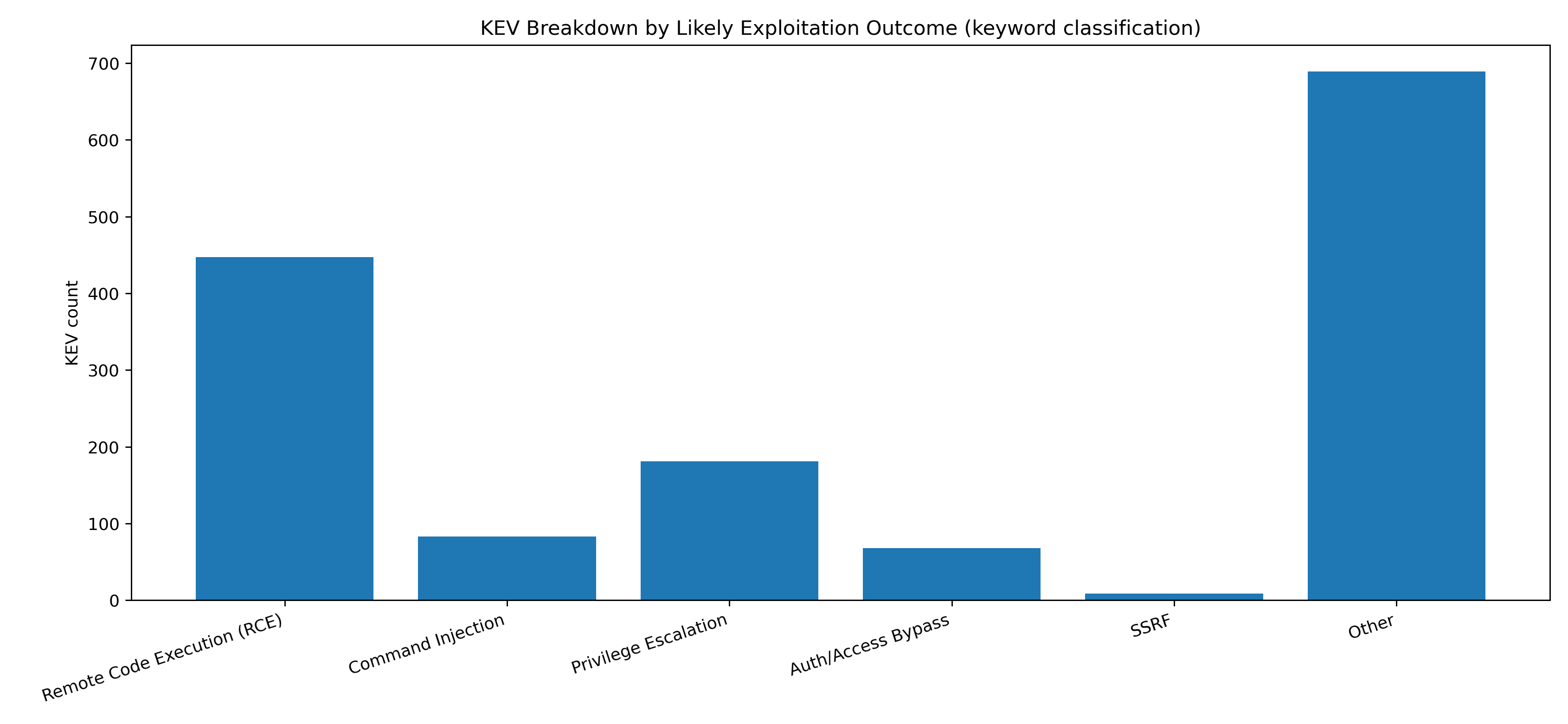Outcome breakdown