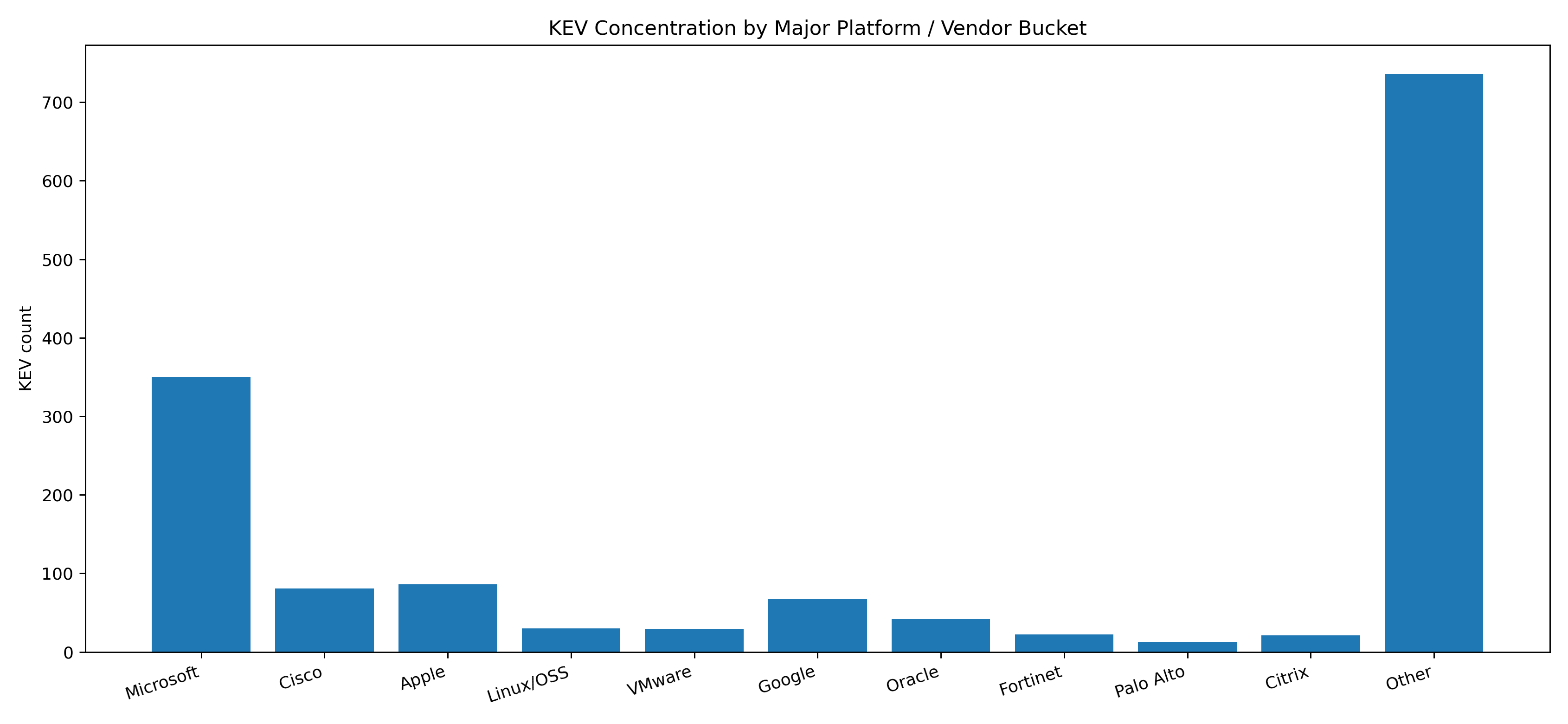 Platform/vendor buckets