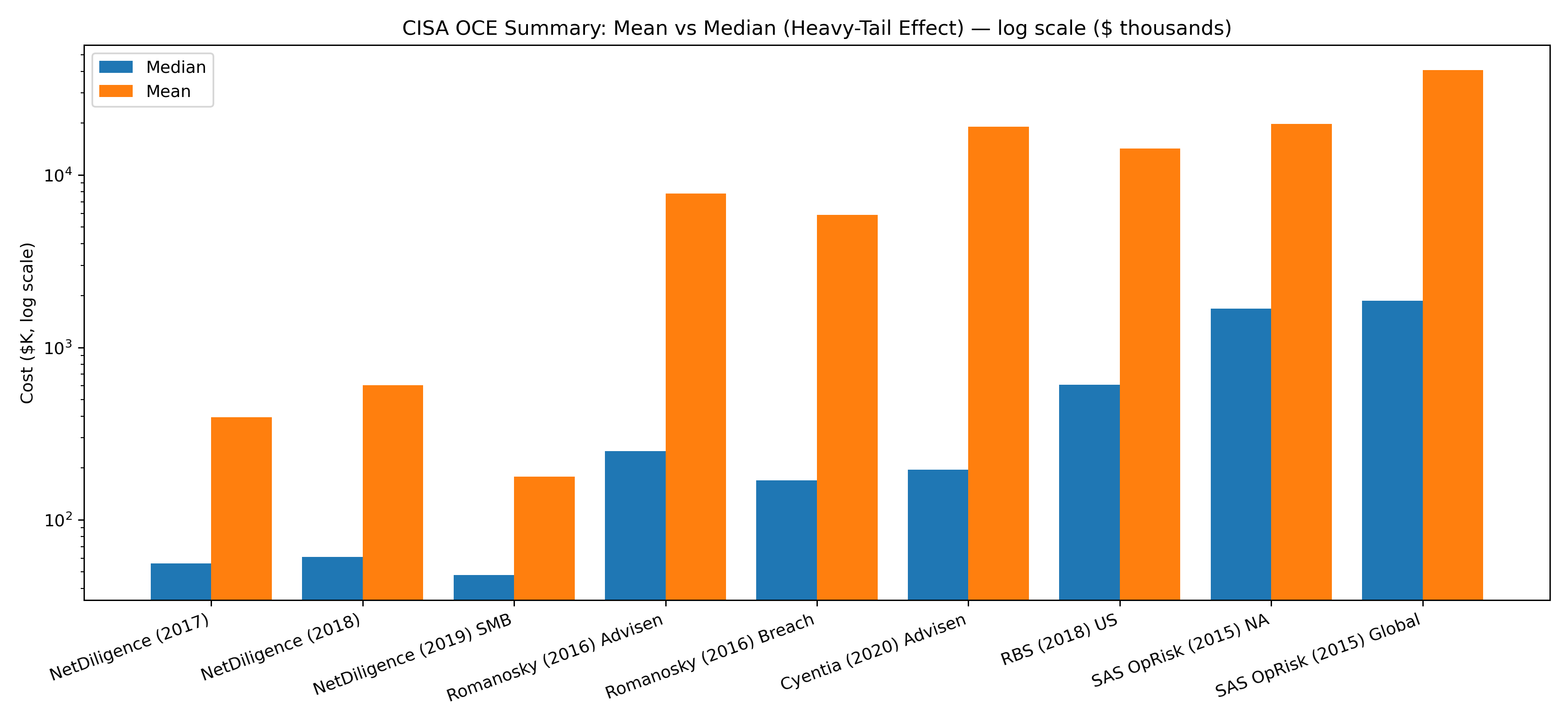 Mean vs median (log)